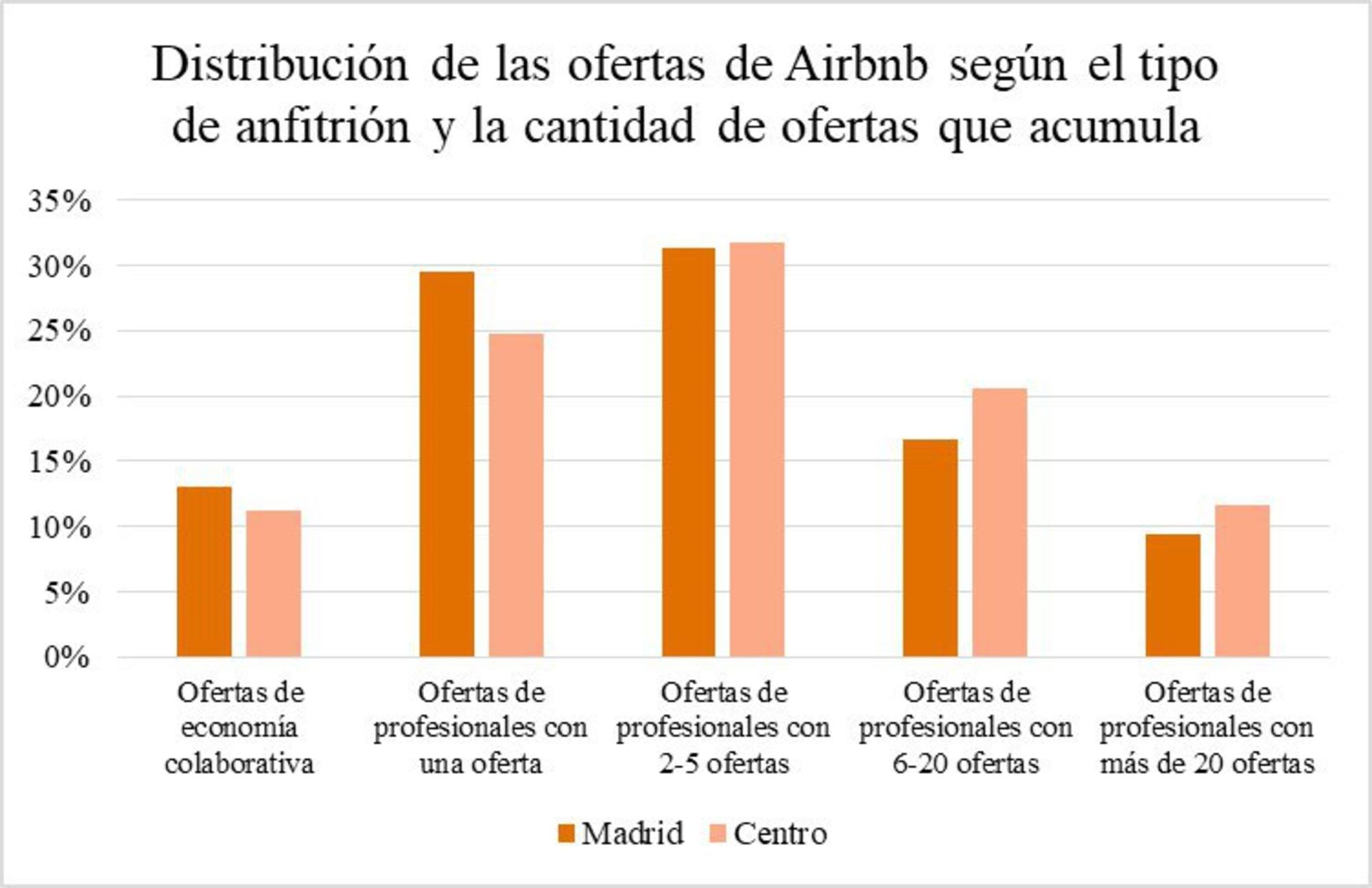 Airbnb Javi Gil 2
